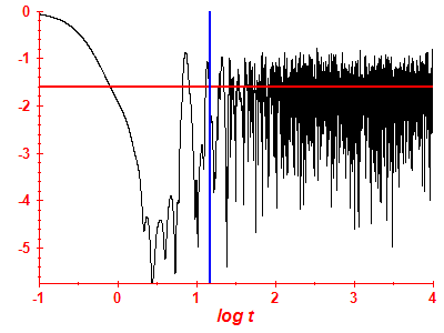 Survival probability log